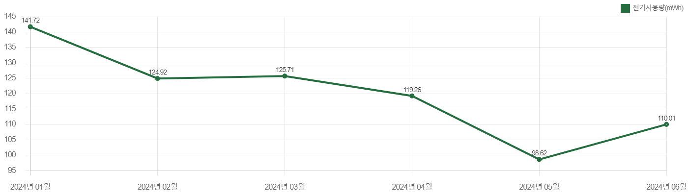 대동대학교 에너지(전기) 사용량 그래프로 월별 정보 제공 자세한 내용은 아래를 참조