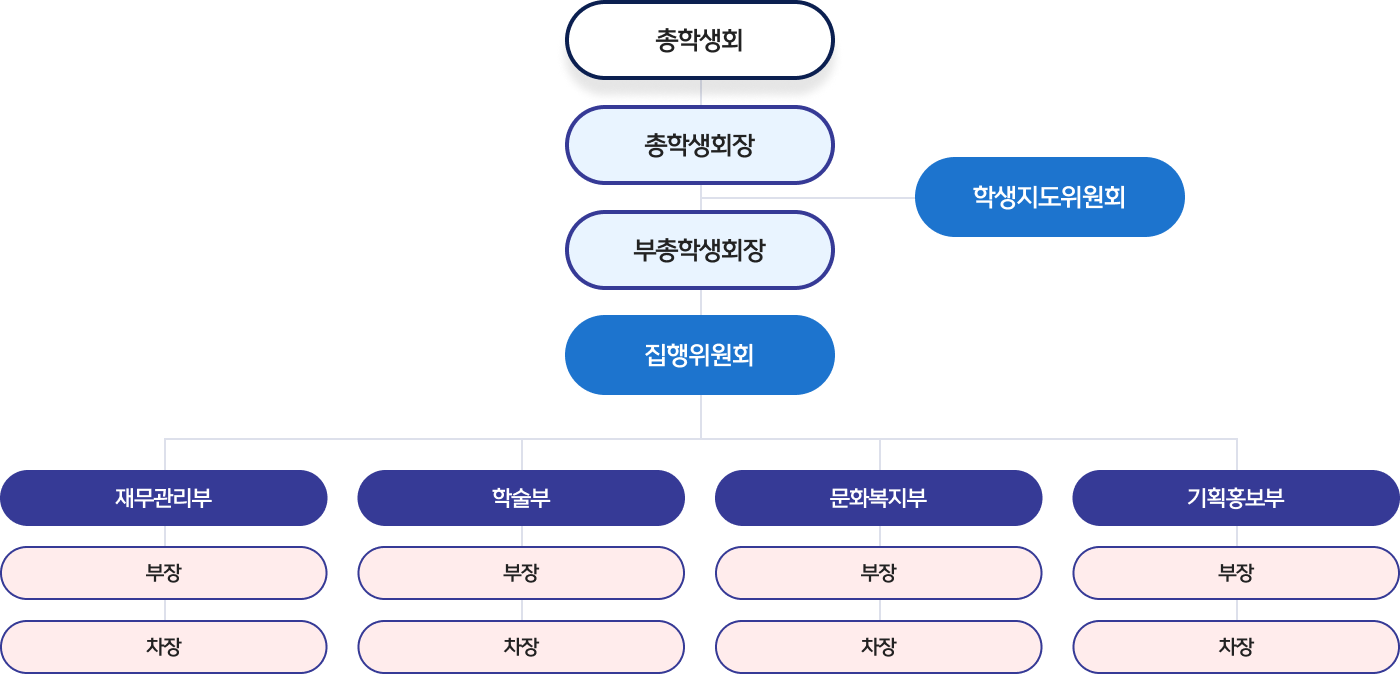대동대학교 총학생회 구성으로 아래를 참조해 주세요.