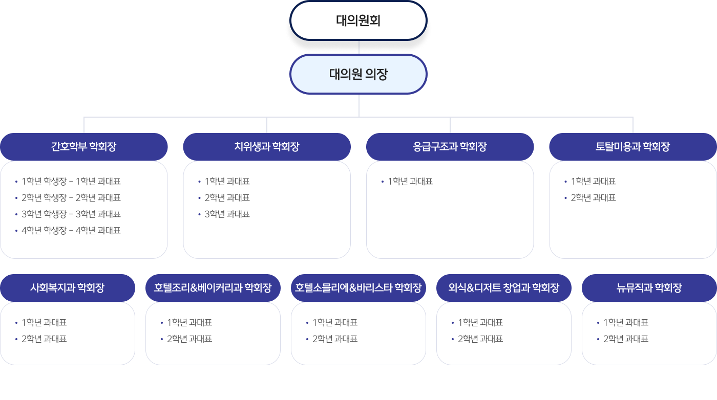 대동대학교 대의원회 구성으로 아래를 참조해 주세요.