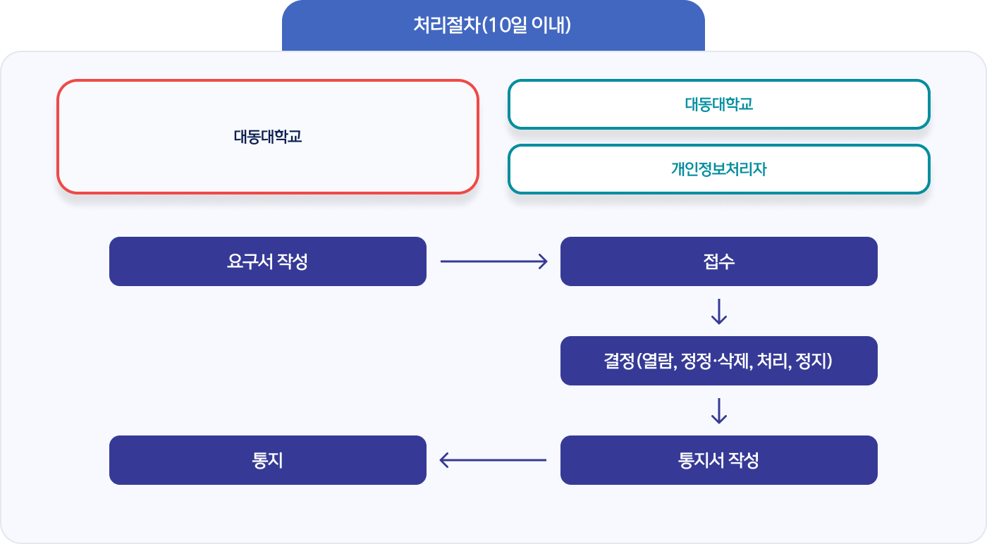 개인정보 요구 처리절차를 나타낸 표 이미지